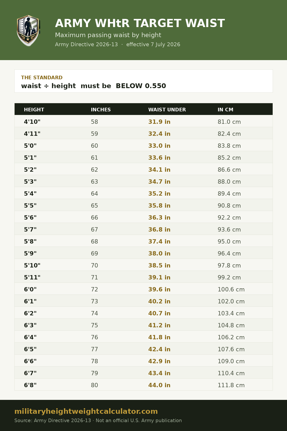 Army WHtR target waist chart: maximum passing waist for every height from 4 feet 10 inches to 6 feet 8 inches under Army Directive 2026-13